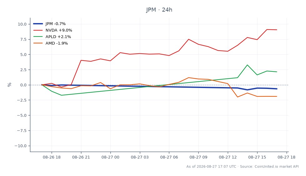 El gráfico muestra el rendimiento de JP Morgan Chase & Co. (JPM) durante las últimas 24 horas, mostrando un precio de apertura de $356.925 y un precio de cierre de $354.855, lo que resulta en una disminución del 0.58%. Las acciones alcanzaron un máximo de $358.33 y un mínimo de $352.225 durante este período. En comparación, las acciones relacionadas en el sector de infraestructura de IA mostraron un rendimiento variado: NVIDIA (NVDA) aumentó un 9.41%, Apld (APLD) subió un 1.8%, mientras que Advanced Micro Devices (AMD) disminuyó un 1.76%. Esto indica un fuerte rendimiento de NVIDIA, posicionándolo como líder en el sector, mientras que la ligera disminución de JPM puede afectar sus CFDs en el contexto del reciente acuerdo de deuda de $5 mil millones para los centros de datos de Volta AI.