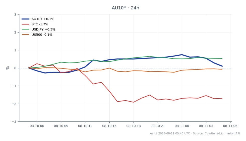 The chart illustrates the performance of the Australia 10 Year Yield (AU10Y) over the last 24 hours, showing an opening value of 4.972% and a closing value of 4.982%. The yield reached a high of 5.018% and a low of 4.957%, resulting in a 0.2% increase over the period. In related markets, Bitcoin (BTC) experienced a decline of 1.49%, while the USD/JPY currency pair saw an increase of 0.53%. The US500 index remained relatively stable with a negligible change of -0.03%. The AU10Y yield's slight increase indicates a hawkish sentiment from the RBA, contrasting with the decline in Bitcoin, which could suggest a risk-off sentiment among traders. This divergence highlights the varying responses across different asset classes in the current market environment.