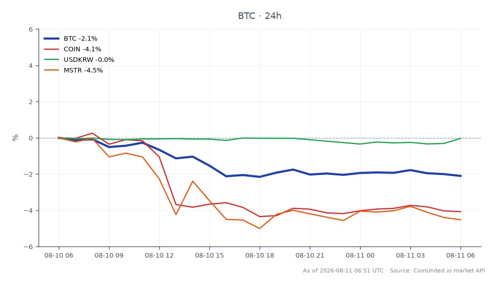 图表展示了比特币（BTC）在过去24小时的表现，开盘价为65,126.00美元，收盘价为63,901.00美元，最高价为65,348.00美元，最低价为63,789.00美元，跌幅为1.88%。相比之下，相关资产表现各异：Coinbase Global Inc.（COIN）下跌3.82%，MicroStrategy Inc.（MSTR）下跌4.05%，而美元/韩元汇率（USDKRW）小幅上涨0.14%。数据显示，比特币在主要资产及其相关股票中表现最差，反映出合规收紧正在影响韩国的加密货币流动。