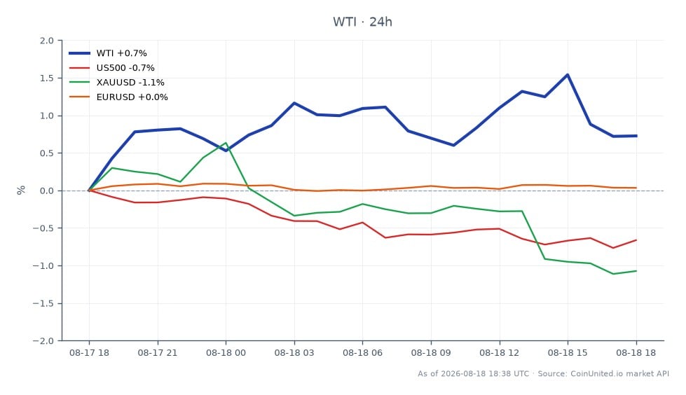 The chart displays the performance of WTI Light Crude Oil over the last 24 hours, with an opening price of $83.89 and a closing price of $84.09, reflecting a modest increase of 0.24%. The price fluctuated between a high of $85.005 and a low of $83.39 during this period. In comparison, the US500 index experienced a decline of 0.65%, while XAUUSD (gold) fell by 1.23%. The EURUSD currency pair remained relatively stable with a negligible change of -0.01%. This data indicates that WTI is showing resilience amidst a broader market downturn, positioning it as a leader in this cross-market analysis.