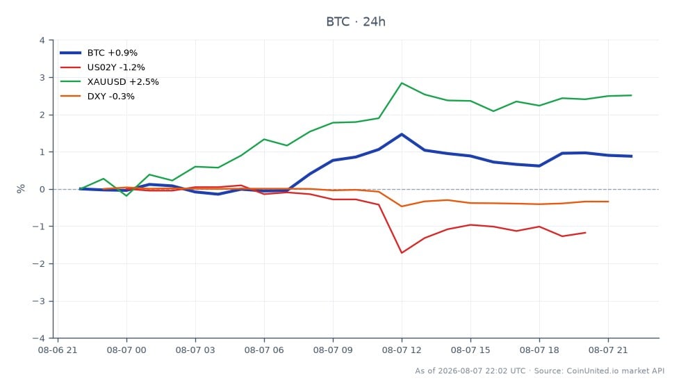 연준 금리 인상 우려가 줄어들면서 비트코인이 지난 한 주 동안 3%의 주간 상승률을 기록했음을 보여주는 차트입니다. 비트코인은 64,415달러에 개장하여 64,881달러에 마감했으며, 최고 65,357달러, 최저 64,129달러를 기록했습니다. 지난 24시간 동안 비트코인 가격은 0.72% 변동했습니다. 관련 시장에서는 2년 만기 미국 국채 수익률(US02Y)이 1.22% 하락했고, 금(XAUUSD)은 2.51% 상승했습니다. 미국 달러 지수(DXY)도 0.34% 하락했습니다. 이 데이터는 비트코인이 뒤처지고 있는 미국 국채 수익률에 비해 강세를 보이고 있으며, 금은 긍정적인 성과를 보이고 있음을 나타냅니다. 트레이더는 특히 비트코인 가격이 중요한 지지 또는 저항 수준에 접근할 경우 레버리지 포지션의 청산 구간을 인지해야 합니다.