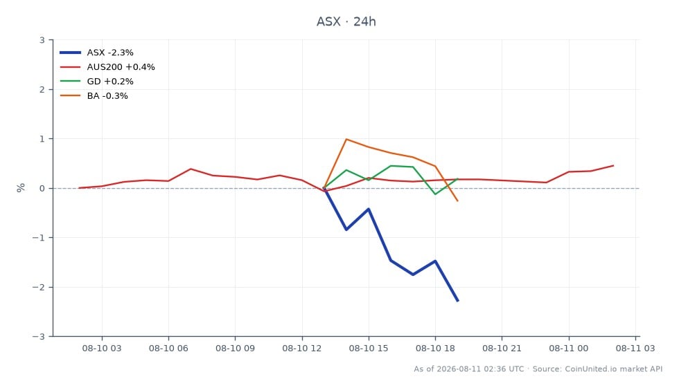 The chart illustrates the performance of ASE Technology Holding Co., Ltd. (ASX) over the past 24 hours. The stock opened at $39.06 and closed at $37.615, marking a decline of 3.7%. The highest price reached during this period was $39.225, while the lowest was $37.565. In comparison, the related markets showed mixed results: AUS200 increased by 0.32%, GD rose by 0.48%, and BA experienced a slight decrease of 0.08%. ASE Technology is notably the laggard among the primary and related markets, reflecting a significant drop in value compared to the slight gains seen in the other indices.