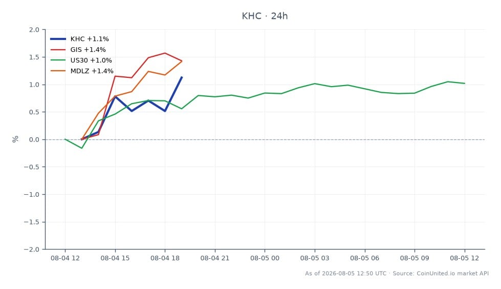 El gráfico ilustra el rendimiento de The Kraft Heinz Company (KHC) en el mercado de valores durante las últimas 24 horas. KHC abrió a $26.31 y cerró a $26.575, alcanzando un máximo de $26.71 y un mínimo de $26.145, lo que resultó en un cambio porcentual del 1.01%. Además, las acciones relacionadas muestran rendimientos variables: General Mills (GIS) aumentó un 1.37%, el Dow Jones Industrial Average (US30) subió un 1.09% y Mondelez International (MDLZ) experimentó una ganancia menor del 0.96%. El rendimiento de KHC indica un sentimiento de mercado positivo, respaldando la tesis de bienes de consumo defensivos en medio de las tendencias generales del mercado.