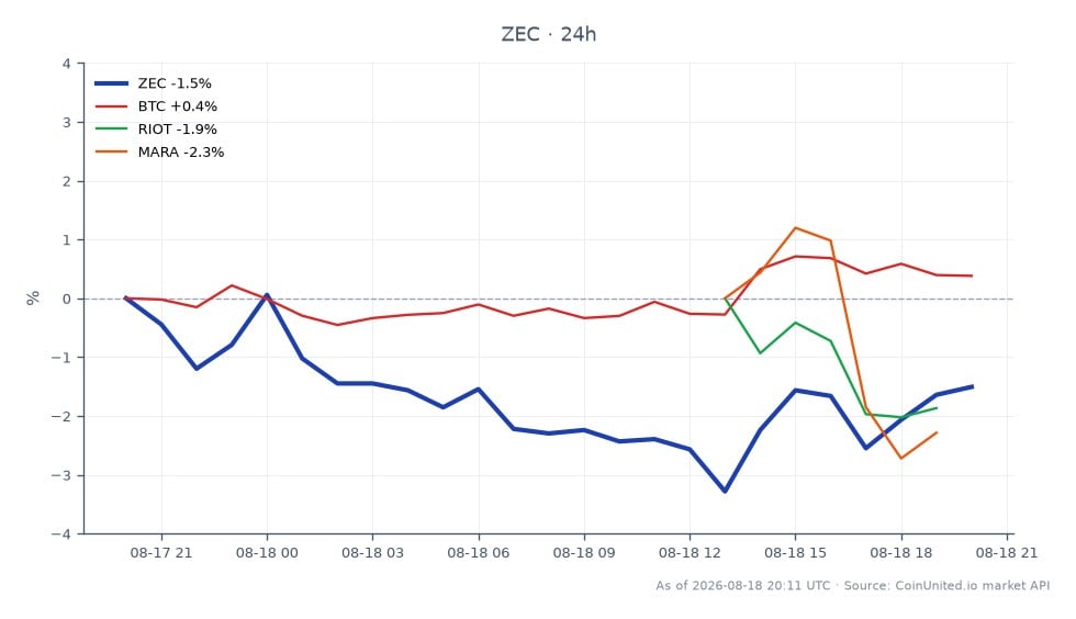 차트는 암호화폐 시장에서 Zcash(ZEC)의 최근 실적을 보여주며, 시가 514.7달러, 종가 510.1달러로 지난 24시간 동안 0.89% 하락했습니다. 이 기간 동안 가격은 최고 521.9달러에서 최저 500.5달러 사이에서 변동했습니다. 이에 비해 비트코인(BTC)은 0.51% 소폭 상승한 반면, Riot Blockchain(RIOT) 및 Marathon Digital Holdings(MARA)와 같은 관련 주식은 각각 3.42% 및 5.38% 하락했습니다. 이 데이터는 혼조세를 보이는 시장 환경 속에서 Zcash의 상대적으로 안정적인 실적을 강조하며, BTC는 회복력을 보인 반면 채굴 주식은 크게 뒤처졌습니다. Zcash 해시레이트의 18% 증가는 채굴 역학의 변화를 나타낼 수 있으며, 이는 시장 실적에 영향을 미치고 관련 자산에 영향을 미칠 수 있습니다.