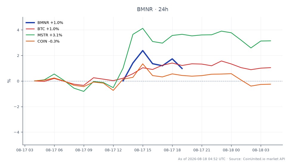 The chart displays the recent performance of BitMine Immersion Technologies, Inc. (BMNR), which opened at $18.185 and closed at $18.675, marking a 2.69% increase over the past 24 hours. The stock reached a high of $18.985 and a low of $18.17 during this period, indicating volatility. In comparison, Bitcoin (BTC) saw a 1.2% rise, while MicroStrategy (MSTR) outperformed with a 3.29% increase. Conversely, Coinbase (COIN) experienced a slight decline of 0.29%. The significant purchase of 9,926 ETH by Bitmine, totaling 5.82 million ETH, may influence leveraged ETH traders, as it reflects a strong bullish sentiment in the market.