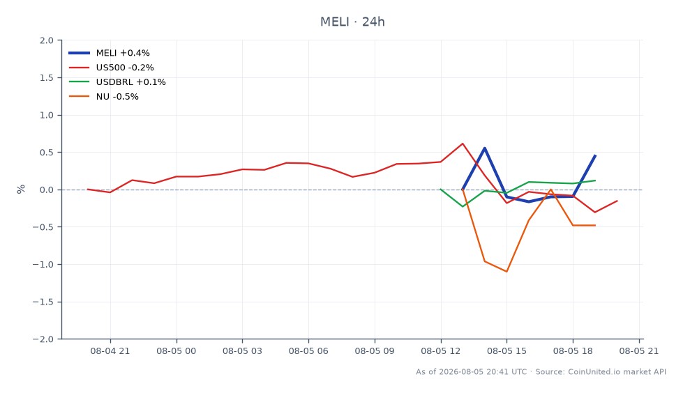 Le graphique affiche la performance de MercadoLibre, Inc. (MELI) pour le T2 2025, soulignant une légère baisse du prix de l'action. L'action a ouvert à 1927,71 $ et clôturé à 1926,62 $, marquant un changement minime de -0,06 % au cours des dernières 24 heures. Le prix le plus élevé atteint pendant cette période était de 1944,245 $, tandis que le plus bas était de 1909,875 $. En comparaison, l'indice S&P 500 (US500) a connu une légère baisse de -0,05 %, tandis que le taux de change USDBRL a augmenté de 0,14 %. De plus, Nubank (NU) a connu une baisse de -0,28 %. Dans l'ensemble, la performance de MercadoLibre reste stable malgré de légères fluctuations sur les marchés connexes, indiquant une résilience au milieu des tendances générales du marché.
