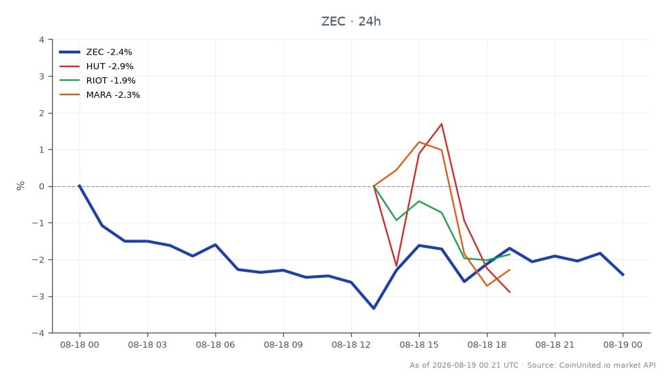 The chart illustrates the recent performance of Zcash (ZEC) alongside related stocks in the cryptocurrency mining sector. Zcash opened at $513.8 and closed at $505.7, marking a decline of 1.58% over the past 24 hours. The price fluctuated between a high of $518.5 and a low of $500.5 during this period. In comparison, related stocks showed varied performance: HUT 8 Mining Corp (HUT) decreased by 4.32%, Riot Blockchain (RIOT) fell by 3.42%, and Marathon Digital Holdings (MARA) saw a decline of 5.38%. The data indicates that Zcash is relatively stable compared to the significant losses in the mining stocks, with HUT being the largest laggard among the related assets.