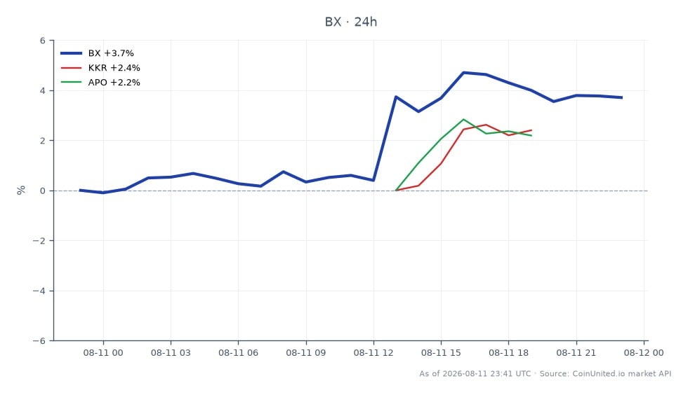 Le graphique illustre la performance de Blackstone Inc. (BX) au cours des dernières 24 heures, montrant un prix d'ouverture de 141,475 $ et un prix de clôture de 146,735 $, ce qui représente une augmentation de 3,72 %. L'action a atteint un sommet de 148,315 $ et un creux de 139,055 $ pendant cette période. En comparaison, les actions apparentées KKR et APO ont connu des gains de 6,26 % et 4,89 % respectivement. Ces données soulignent la solide performance de Blackstone, bien que KKR l'ait surpassée en pourcentage, ce qui en fait un leader notable dans cette analyse intermarchés.