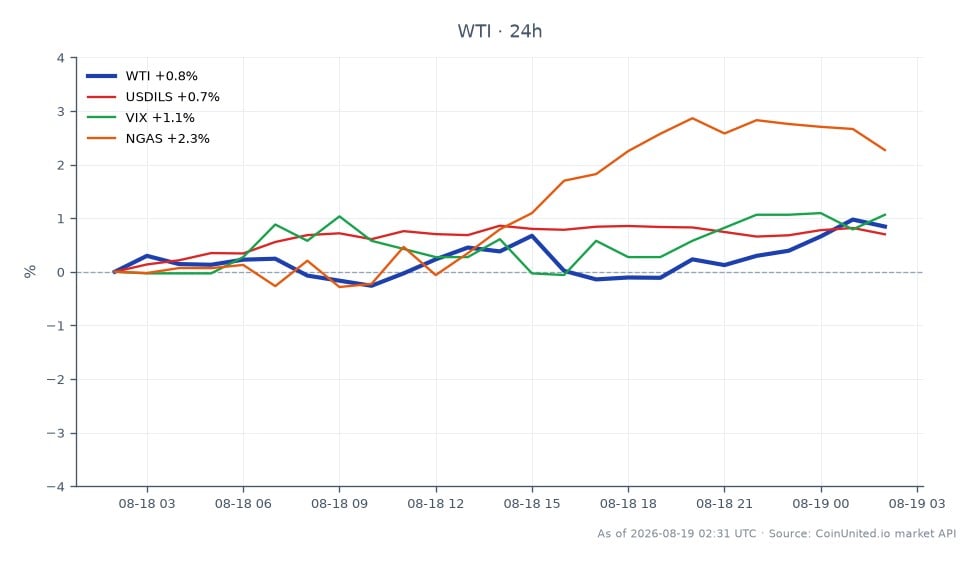 The chart illustrates the performance of WTI Light Crude Oil over the last 24 hours, showing an opening price of $84.095 and a closing price of $84.915, which reflects a percentage change of 0.98%. The highest price reached during this period was $85.135, while the lowest was $83.8. In the related markets, the USDILS currency pair increased by 0.74%, the VIX index rose by 1.4%, and Natural Gas (NGAS) saw a significant increase of 2.05%. Among these, NGAS stands out as the strongest performer, indicating a divergence in market trends. This data highlights the current volatility and interdependencies in the commodities and currency markets, particularly in light of geopolitical factors affecting trade dynamics in the region.
