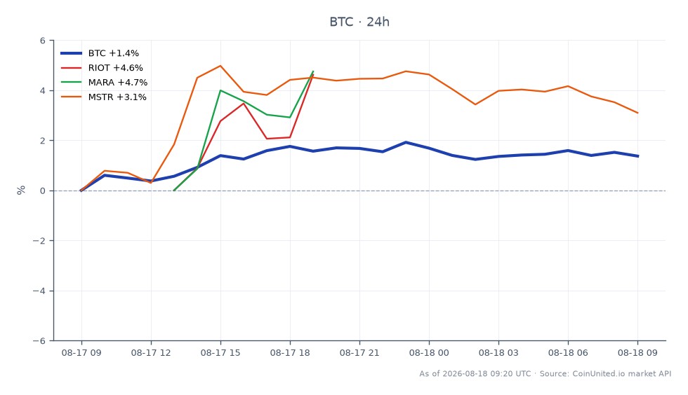 Le graphique illustre la performance récente du Bitcoin (BTC) aux côtés des actions crypto proxy associées suite au piratage de Coldcard, qui a affecté plus de 115 millions de dollars. Le Bitcoin a ouvert à 63 353 $, a atteint un sommet de 64 597 $ et a clôturé à 64 157 $, marquant une augmentation de 1,27 % au cours des dernières 24 heures. Le prix le plus bas pendant cette période était de 63 258 $. En comparaison, les actions associées ont montré des gains significatifs : Riot Blockchain (RIOT) a augmenté de 5,2 %, Marathon Digital Holdings (MARA) a augmenté de 5,03 % et MicroStrategy (MSTR) a connu une hausse de 2,84 %. RIOT et MARA sont apparus comme les leaders clairs dans cette analyse inter-marchés, reflétant un intérêt accru des investisseurs pour les actions liées à la crypto dans le contexte de la nouvelle du piratage.