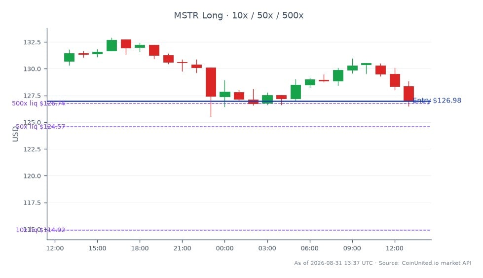 The chart illustrates the recent performance of MicroStrategy Inc (MSTR) in the stock market, showing an opening price of $130.72 and a closing price of $126.985, reflecting a decrease of 2.86% over the last 24 hours. The stock reached a high of $132.875 and a low of $125.56 during this period, with a total of 25 candlestick formations indicating trading activity. For leveraged traders, a long position was initiated at an entry price of $126.985, with tiered liquidation points set at 10%, 50%, and 500%. This data highlights the volatility and potential risks involved in trading MSTR, especially in relation to its correlation with Bitcoin and other assets in the crypto and stock markets.