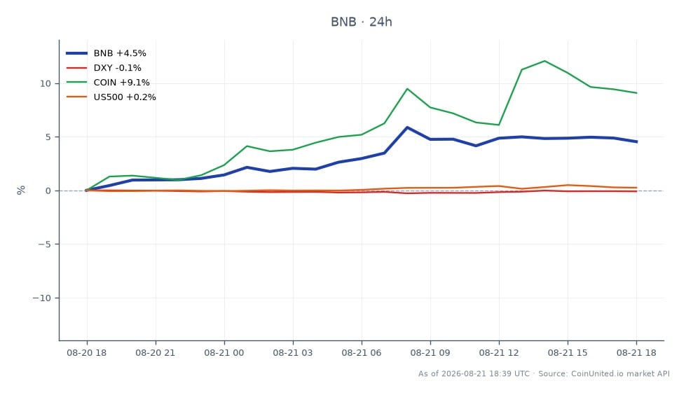 The chart displays the performance of Binance Coin (BNB) over the last 24 hours, showing an opening price of $653.7 and a closing price of $677.4, resulting in a price change of 3.63%. The highest price reached during this period was $686.8, while the lowest was $647.4, indicating a relatively stable trading range. In comparison, the US Dollar Index (DXY) saw a minor decline of 0.09%, while Coinbase Global Inc. (COIN) experienced a significant increase of 7.57%. The S&P 500 Index (US500) had a slight gain of 0.08%. This data highlights BNB's positive momentum amidst mixed performance in related markets, with COIN standing out as a notable leader in this timeframe.