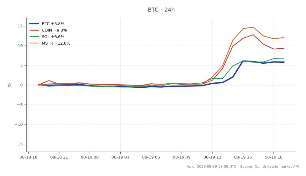 The chart illustrates the recent performance of Bitcoin (BTC) in the crypto market, showing an opening price of $64,742.00 and a closing price of $68,344.00, reflecting a 5.56% increase over the past 24 hours. The price fluctuated between a low of $64,132.00 and a high of $69,312.00, indicating significant volatility. In comparison, related assets also showed notable changes: Coinbase (COIN) increased by 8.83%, Solana (SOL) rose by 6.47%, and MicroStrategy (MSTR) saw a substantial gain of 11.17%. This data suggests that while Bitcoin is experiencing a solid upward trend, MicroStrategy stands out as the strongest performer among the related assets, making it a notable leader in this market context. Leveraged traders should consider these dynamics when strategizing their positions.