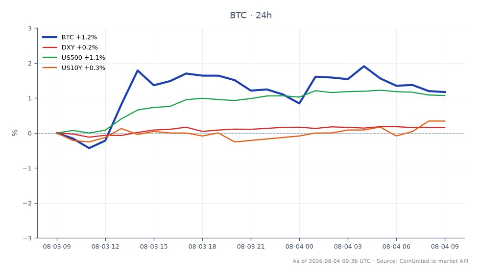 Der Chart zeigt Bitcoin (BTC) Handelsdaten mit einem Eröffnungskurs von 62.514 $ und einem Schlusskurs von 63.541 $, was einem Anstieg von 1,64 % in den letzten 24 Stunden entspricht. Der Preis erreichte während dieses Zeitraums ein Hoch von 64.229 $ und ein Tief von 62.406 $. Im Verhältnis zu anderen Märkten verzeichnete der DXY-Index einen leichten Anstieg von 0,17 %, während der US500-Index um 1,04 % stieg. Die US10Y-Rendite verzeichnete ebenfalls eine Veränderung von 0,26 %. Die Daten deuten darauf hin, dass Bitcoin derzeit den DXY und die US10Y übertrifft, aber in Bezug auf die prozentuale Veränderung leicht hinter dem US500 zurückbleibt. Händler sollten vorsichtig sein, da die bevorstehenden Arbeitsmarktdaten am Freitag den Bitcoin-Preis beeinflussen könnten, wodurch das Niveau von 62.000 $ potenziell zu einer Unterstützungsfalle wird, die zu 60.000 $ führt.