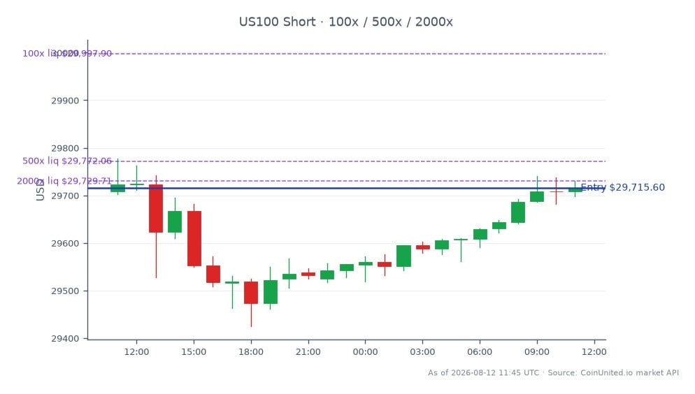 L'indice NASDAQ 100 (US100) a ouvert à 29 708,6 et a clôturé légèrement plus haut à 29 715,6, reflétant une variation minimale de 0,02 % au cours des dernières 24 heures. L'indice a atteint un sommet de 29 777,8 et un creux de 29 425,35 pendant cette période, indiquant une fourchette de négociation relativement stable. Dans le contexte du trading avec effet de levier, une position Short a été ouverte au prix de clôture de 29 715,6, avec des paliers fixés à 100, 500 et 2000. Cela suggère une approche prudente compte tenu de la légère hausse de l'indice. Aucun leader ou suiveur clair n'a été identifié dans ce snapshot, car le marché reste relativement stable avec des fluctuations mineures.