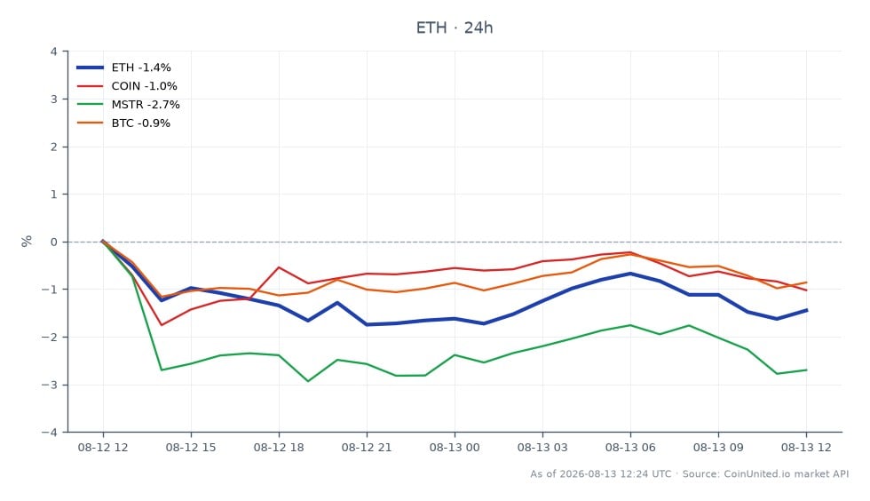 图表展示了以太坊（ETH）以及加密货币和股票市场相关资产的近期表现。以太坊开盘价为 1915.0 美元，收盘价为 1882.8 美元，在过去 24 小时内下跌了 1.68%。在此期间，该加密货币触及高点 1924.5 美元，低点 1872.2 美元，反映出市场波动性。相比之下，Coinbase (COIN) 小幅下跌 0.92%，而 MicroStrategy (MSTR) 则大幅下跌 2.66%。比特币（BTC）也下跌了 1.05%。在这些资产中，MSTR 是明显的滞后者，在过去 24 小时内跌幅最大。这些数据对于需要评估潜在入场点和清算点的杠杆交易者至关重要。