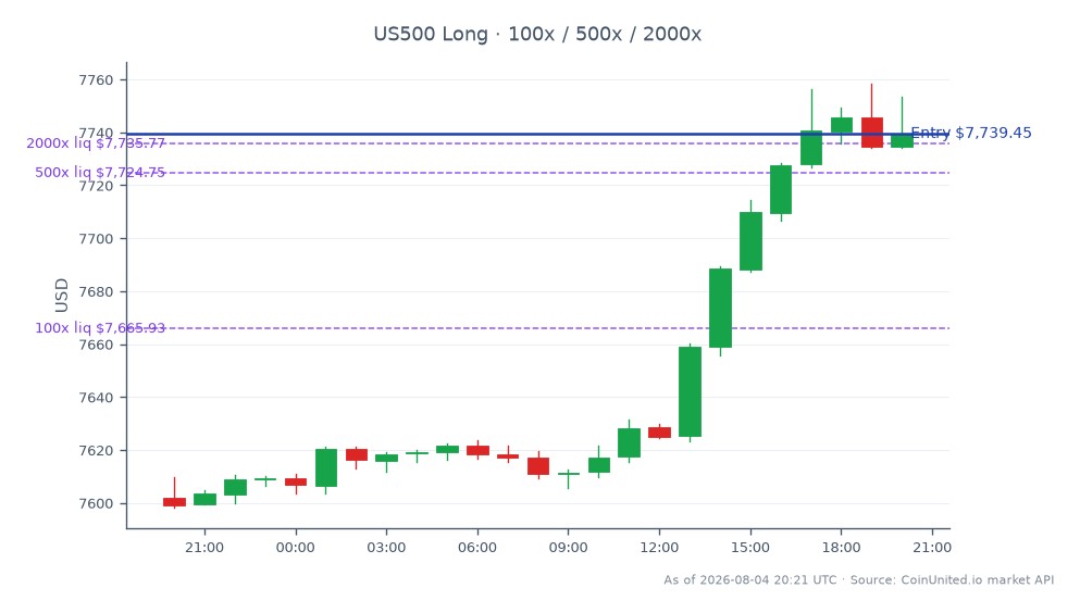 The chart illustrates the performance of the S&P 500 Index (US500) over the last 24 hours, showing an opening price of 7601.85 and a closing price of 7739.45. The index reached a high of 7758.45 and a low of 7598.35, resulting in a percentage change of 1.81%. The leverage strategy indicated is long, with an entry price set at 7739.45 and three tiers of leverage at 100, 500, and 2000. This data reflects a bullish sentiment in the market, with the S&P 500 showing strong upward movement. No clear leader or laggard is indicated in this specific index performance, as the focus remains solely on the S&P 500's metrics.