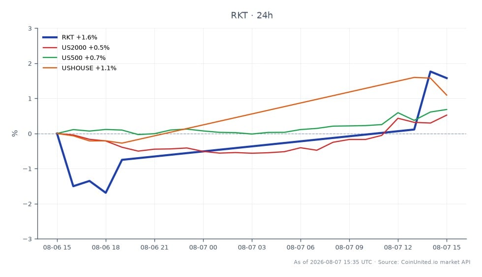 Le graphique illustre la performance de Rocket Companies, Inc. (RKT) au cours des dernières 24 heures. RKT a ouvert à 13,40 $ et clôturé à 13,525 $, marquant une augmentation de 0,93 %. L'action a atteint un sommet de 14,165 $ et un creux de 13,025 $ pendant cette période. En comparaison, les marchés connexes ont montré des changements modestes : l'indice US2000 a augmenté de 0,18 %, l'indice US500 a augmenté de 0,3 %, et l'indice USHOUSE a connu une hausse de 0,54 %. La performance de RKT se distingue comme un leader dans cette analyse intermarchés, montrant un mouvement plus fort par rapport aux indices plus larges.