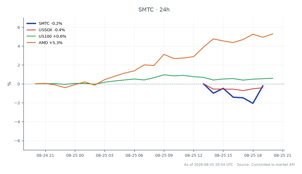 Semtech Corporation (SMTC) abrió a $126.29 y cerró a $127.17, marcando un aumento del 0.7% en las últimas 24 horas. La acción alcanzó un máximo de $128.795 y un mínimo de $124.275 durante este período. En comparación, el Índice de Semiconductores de EE. UU. (USSOX) se mantuvo sin cambios en 0.0%, mientras que el Índice NASDAQ-100 (US100) aumentó un 0.66%. Advanced Micro Devices (AMD) superó el rendimiento con una ganancia significativa del 5.28%. Estos datos indican que, si bien Semtech mostró un crecimiento modesto, AMD fue el líder claro en el sector de semiconductores, reflejando un sentimiento positivo hacia las acciones tecnológicas. Los traders deben tener en cuenta estos movimientos, ya que pueden afectar las posiciones apalancadas en CFDs de SMTC y acciones relacionadas de semiconductores.