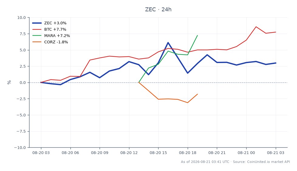 图表展示了 Zcash (ZEC) 在过去 24 小时的表现，开盘价为 556.9 美元，收盘价为 570.4 美元，价格变动为 2.42%。此期间最高价达到 595.9 美元，最低价为 550.1 美元。相比之下，比特币 (BTC) 大幅上涨 7.58%，而 Marathon Digital Holdings (MARA) 则上涨了 11.01%。相反，Corz (CORZ) 则下跌了 1.66%。数据显示，在加密货币市场整体看涨的趋势中，ZEC 的表现相对稳定，BTC 和 MARA 领涨。