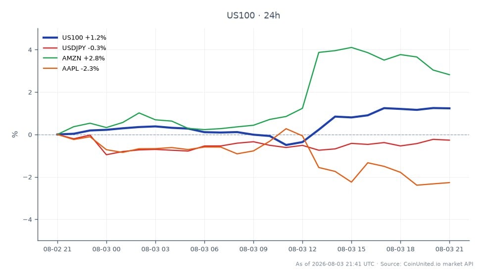 El gráfico ilustra el rendimiento del Índice NASDAQ 100 (US100) durante las últimas 24 horas, mostrando un precio de apertura de 28,431.5 y un precio de cierre de 28,793.5, lo que resulta en un cambio porcentual del 1.27%. El índice alcanzó un máximo de 28,842.05 y un mínimo de 28,195.45 durante este período, con un total de 25 velas representadas. En mercados relacionados, el par de divisas USDJPY experimentó una ligera caída del 0.06%, mientras que Amazon (AMZN) vio un aumento notable del 3.05%. Por el contrario, Apple (AAPL) se rezagó con una disminución del 2.09%. Estos datos resaltan el NASDAQ 100 como líder en el mercado de índices, en contraste con el rendimiento mixto de los activos relacionados.