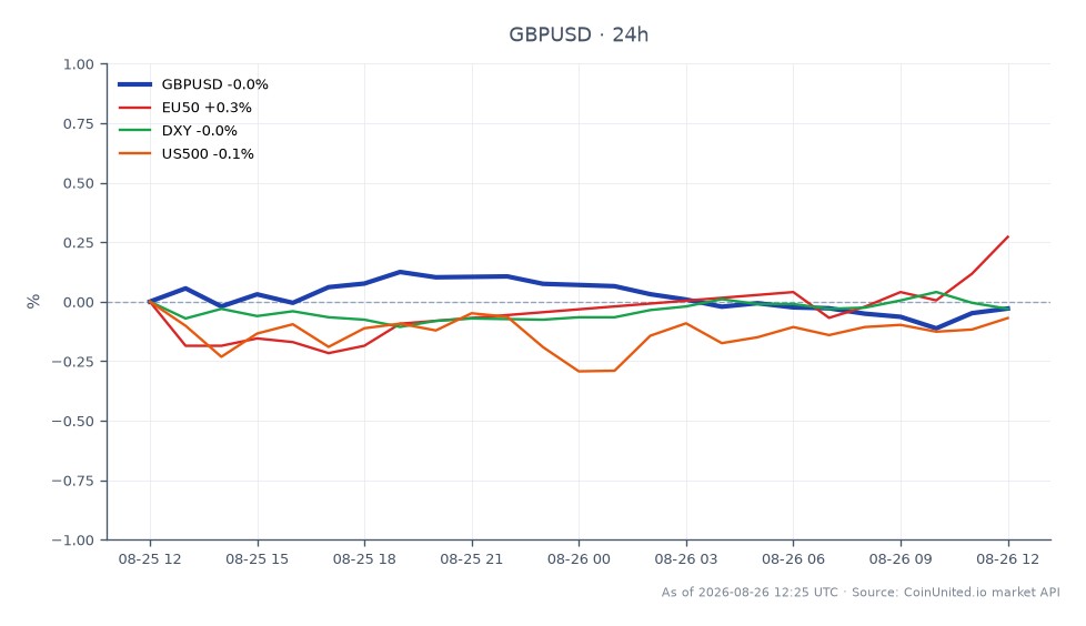 The chart illustrates the performance of the GBP/USD currency pair over the last 24 hours. The pair opened at 1.36322 and closed slightly lower at 1.363175, indicating a minimal change of -0.0043%. The highest point reached during this period was 1.36548, while the lowest was 1.36174. In the context of related markets, the EU50 index saw a modest increase of 0.16%, while the DXY (US Dollar Index) decreased by 0.08%, and the US500 index fell by 0.16%. This data suggests that the GBP/USD pair has remained relatively stable, with no significant volatility compared to the slight movements in the related indices. Traders should note the lack of a clear leader or laggard among the related markets, as the changes are minimal across the board.
