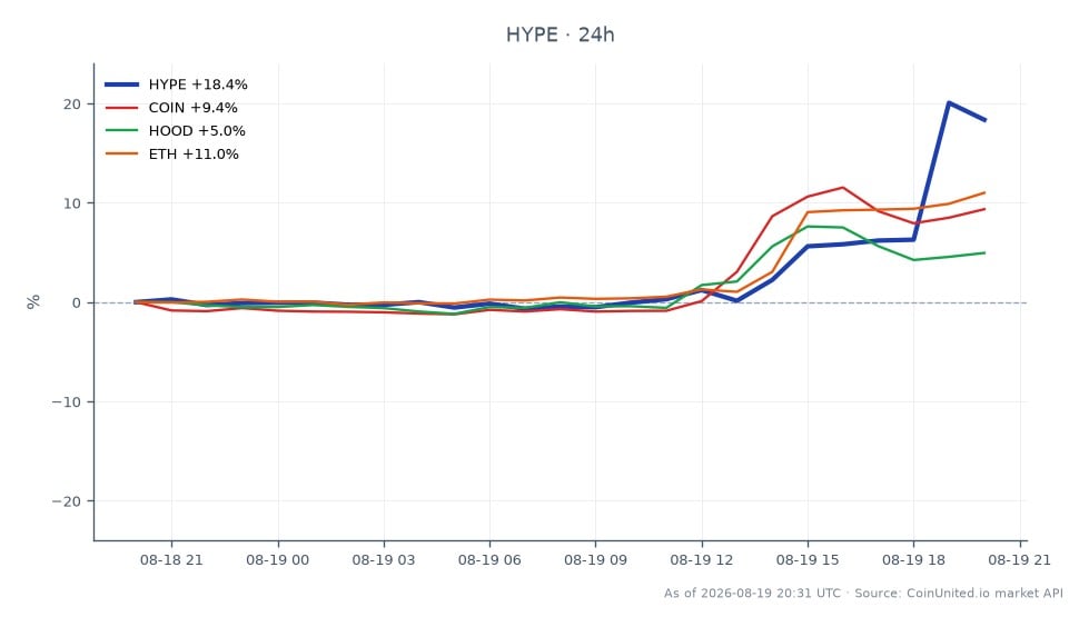 图表显示了Hyperliquid (HYPE) 24小时表现，开盘价58.94美元，收盘价69.31美元，涨幅显著达17.59%。期间最高价触及72.27美元，最低价为58.04美元。图表中还包含相关资产：Coinbase (COIN) 24小时涨幅10.52%，Robinhood (HOOD) 5.05%，以及Ethereum (ETH)上涨10.97%。在此次跨市场比较中，HYPE表现最为突出，价格波动幅度最大。
