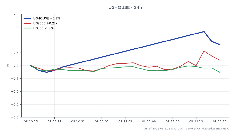 米国PHLX住宅セクター指数（USHOUSE）は676.7で始まり、682.57で引けた。高値は686.39、安値は674.42で、過去24時間で0.87%の上昇を記録した。対照的に、US2000指数は0.28%のわずかな上昇にとどまり、US500指数は0.16%の小幅下落を経験した。このデータは、住宅セクターが全体的な市場の混迷したパフォーマンスにもかかわらず、提示された指数の中でUSHOUSEが明確なリーダーとして回復力を見せたことを示している。