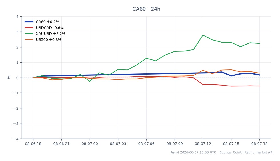 O S&P/TSX 60 Index (CA60) abriu em 2126,4 e fechou em 2131,35, marcando um aumento de 0,23% nas últimas 24 horas. O índice atingiu uma máxima de 2137,25 e uma mínima de 2125,15 durante este período. Em mercados relacionados, o par de moedas USDCAD teve uma queda de 0,58%, enquanto o ouro (XAUUSD) experimentou um aumento notável de 2,13%. O índice US500 também subiu 0,34%. O desempenho positivo do TSX é atribuído a dados fracos de emprego, que alimentaram especulações sobre potenciais cortes de juros, impactando o dólar canadense e os preços do ouro. Entre os ativos relacionados, o ouro se destaca como um líder claro com seu ganho significativo, enquanto o USDCAD mostra um atraso notável com sua queda.