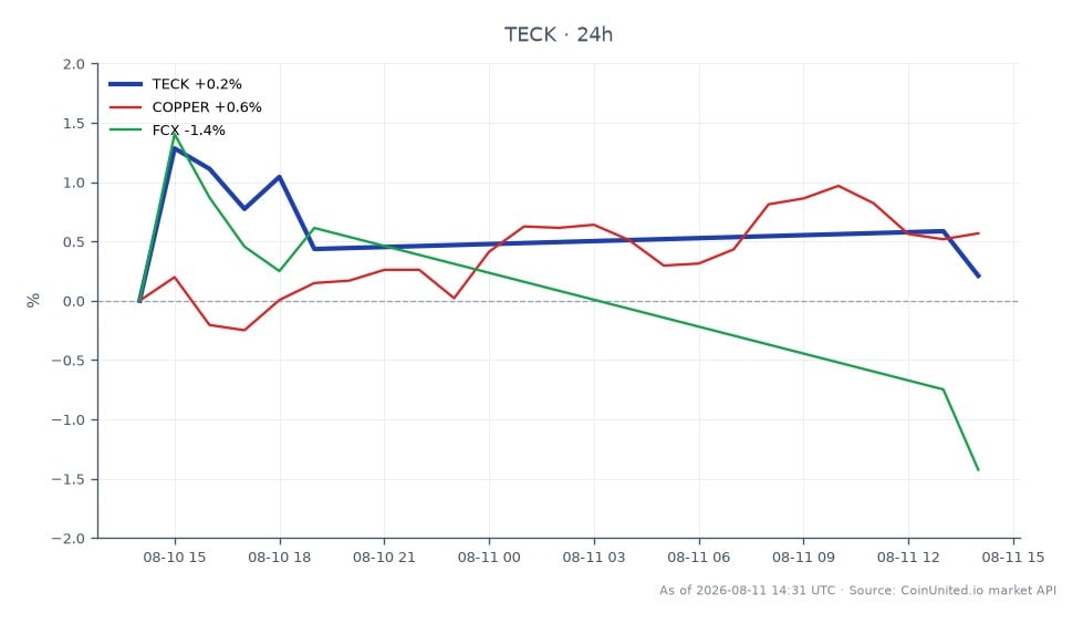The chart displays the performance of Teck Resources Ltd (TECK) for the last 24 hours, showing an opening price of C$65.91 and a closing price of C$66.73, resulting in a percentage change of +1.24%. The stock reached a high of C$67.80 and a low of C$65.85 during this period. In comparison, the related market of copper saw a percentage increase of +1.29%, while Freeport-McMoRan Inc. (FCX) experienced a slight decline of -0.25%. Overall, Teck Resources demonstrated a solid performance, outperforming FCX but slightly lagging behind the copper market's gains.