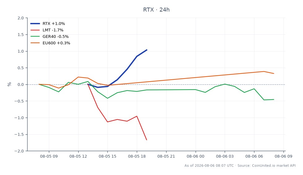 RTX Corporation(RTX)의 지난 24시간 실적을 보여주는 차트입니다. 시가는 220.28유로, 종가는 222.40유로로 0.96% 상승했습니다. 이 기간 동안 최고 222.81유로, 최저 218.785유로를 기록했습니다. 비교하자면, Lockheed Martin(LMT)은 2.28% 하락했고, 독일 DAX(GER40)는 0.67% 하락했습니다. 더 넓은 유럽 주가 지수(EU600)는 0.15% 소폭 상승했습니다. 이 데이터는 RTX가 이 교차 시장 분석에서 선두 주자인 반면, LMT와 GER40은 뒤처지고 있음을 나타냅니다. 레버리지 트레이더는 잠재적인 거래 전략을 위해 이러한 움직임을 주목해야 합니다.