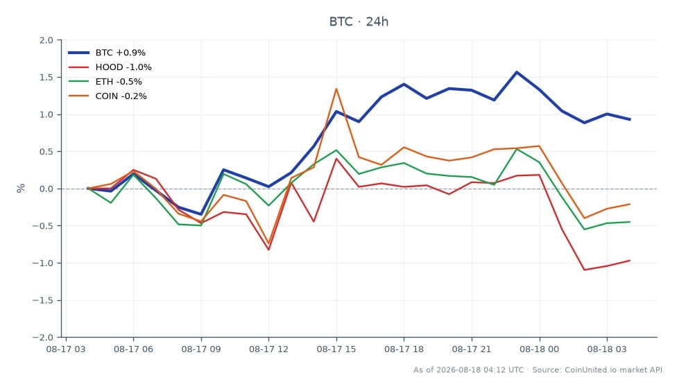 차트는 암호화폐 및 주식 시장의 관련 자산과 함께 비트코인(BTC)의 최근 성과를 보여줍니다. 비트코인은 63,414.00달러에 개장하여 64,102.00달러에 마감했으며, 이는 지난 24시간 동안 1.08% 상승한 수치입니다. 이 기간 동안 BTC는 최고 64,597.00달러, 최저 63,258.00달러를 기록하며 비교적 안정적인 거래 범위를 나타냈습니다. 대조적으로, 관련 자산은 부정적인 성과를 보였으며, 로빈후드 마켓(HOOD)은 0.92%, 이더리움(ETH)은 0.33%, 코인베이스(COIN)는 0.25% 하락했습니다. 이 데이터는 광범위한 시장 하락세 속에서 비트코인의 회복력을 강조하며, 이 교차 시장 분석에서 선두 주자로 자리매김하고 있습니다.