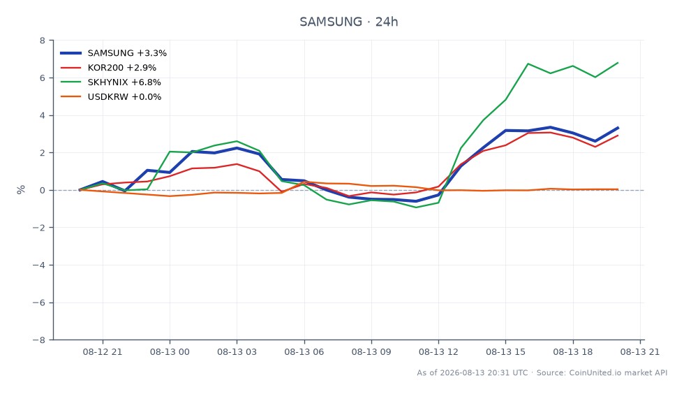 Le graphique illustre la performance de Samsung Electronics Co Ltd (SAMSUNG) sur une période de 24 heures, montrant un prix d'ouverture de 185,86 et un prix de clôture de 192,155. L'action a atteint un maximum de 196,01 et un minimum de 183,64, résultant en une variation en pourcentage de 3,39 %. En comparaison, l'indice KOR200 a augmenté de 2,98 %, tandis que SK Hynix (SKHYNIX) a surperformé avec une hausse de 6,5 %. Le taux de change USD/KRW a connu une variation minime de 0,03 %. Samsung Electronics a démontré une croissance solide, se positionnant comme un leader dans cette analyse intermarchés, tandis que SK Hynix a également affiché des gains significatifs, indiquant une tendance positive dans le secteur financier coréen.