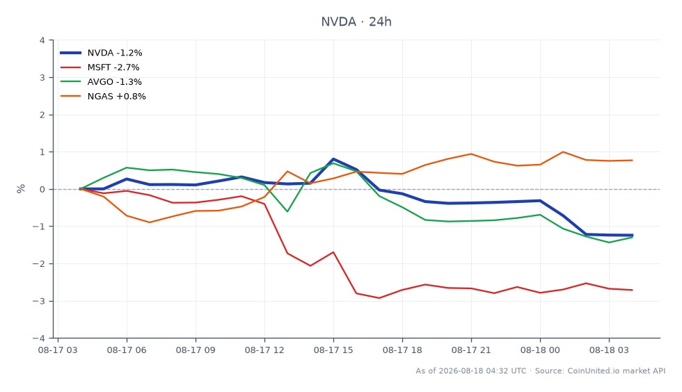 O gráfico ilustra dados de negociação da NVIDIA Corporation (NVDA), mostrando um preço de abertura de US$ 226,00 e um preço de fechamento de US$ 223,09, marcando uma diminuição de 1,29% nas últimas 24 horas. A ação atingiu uma máxima de US$ 227,91 e uma mínima de US$ 222,04 durante este período. Em comparação, ações relacionadas mostraram desempenho variado: Microsoft (MSFT) diminuiu 2,76%, Broadcom (AVGO) caiu 1,36%, enquanto o Gás Natural (NGAS) experimentou um leve aumento de 0,69%. Esses dados indicam que a NVIDIA está atrasada neste cenário de mercado cruzado, pois teve um desempenho inferior em comparação com seus pares. Para cenários de negociação alavancada, com NVDA precificada a US$ 223,09, os traders devem considerar os preços de entrada e liquidação com base em seus índices de alavancagem, que podem afetar significativamente os resultados potenciais.