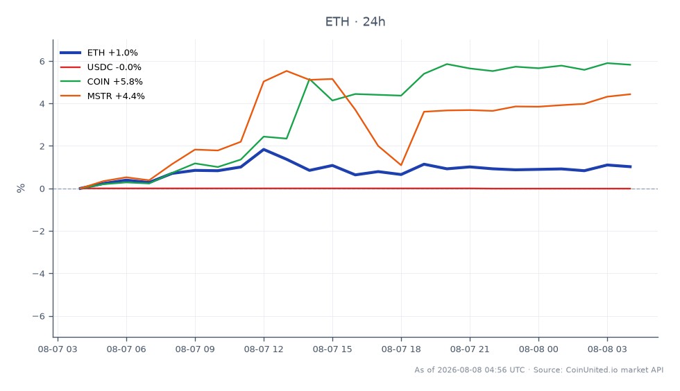 The chart illustrates the performance of Ethereum (ETH) over a 24-hour period, showing an opening price of $1896.5 and a closing price of $1915.8. During this timeframe, ETH reached a high of $1941.6 and a low of $1893.4, resulting in a percentage change of 1.02%. In comparison, related assets show varied performance: USDC decreased by 0.01%, while COIN and MSTR increased by 5.66% and 4.21%, respectively. This indicates that while ETH experienced modest gains, COIN and MSTR were notable outperformers in the market, highlighting a divergence in asset performance amidst ongoing market developments.
