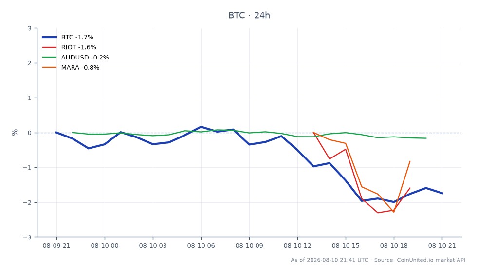 在过去的24小时内，比特币（BTC）以$65,114开盘，收于$64,033，下跌1.66%。在此期间，该加密货币触及高点$65,464，低点$63,789。相关资产也表现疲软，Riot Blockchain (RIOT) 下跌3.14%，Marathon Digital Holdings (MARA) 下跌3.82%，澳元/美元货币对下跌0.18%。整体情绪表明加密货币市场呈看跌趋势，尤其影响比特币及其相关股票。