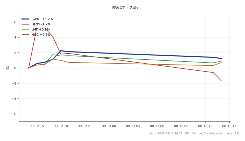 Le graphique illustre la performance de BWX Technologies, Inc. (BWXT) pour le T2 2026, montrant un prix d'ouverture de 171,935 $ et un prix de clôture de 171,125 $, reflétant une légère baisse de 0,47 % au cours des dernières 24 heures. L'action a atteint un sommet de 173,46 $ et un creux de 168,285 $ pendant cette période. En comparaison, les actions apparentées ont montré des performances variables : DFNS a augmenté de 2,21 %, LMT a augmenté de 0,91 % et NOC a connu une hausse modeste de 0,56 %. La performance de BWXT indique un léger retard par rapport à ses pairs, DFNS menant le groupe en termes de variation en pourcentage.