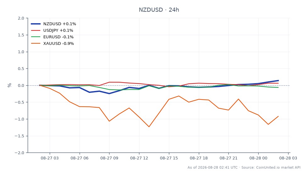 The NZD/USD pair opened at 0.59503 and closed at 0.596105, reflecting a 0.18% increase over the last 24 hours. The pair reached a high of 0.596315 and a low of 0.593715 during this period. In comparison, the related currency pairs showed varied performance: USD/JPY increased by 0.11%, while EUR/USD decreased by 0.08%, and XAU/USD (gold) saw a decline of 1.15%. This indicates that while the New Zealand Dollar strengthened slightly against the US Dollar, the Euro and gold faced downward pressure, positioning the NZD as a relative leader in this cross-market analysis. Traders focusing on leverage in the NZD/USD should consider these movements in conjunction with the broader market trends.