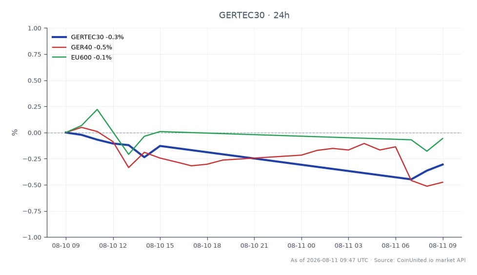 Der TecDAX Index (GERTEC30) eröffnete bei 4091,4 und schloss bei 4071,45, was einem Rückgang von 0,49 % in den letzten 24 Stunden entspricht. Der Index erreichte während dieses Zeitraums ein Hoch von 4091,4 und ein Tief von 4063,65. Zum Vergleich: Der GER40 Index verzeichnete einen leichten Rückgang von 0,45 %, während der EU600 Index unverändert bei 0,0 % blieb. Der TecDAX Index zeigt einen moderaten Abwärtstrend, was auf eine nachlassende Performance im Vergleich zum EU600 hindeutet, der stabil blieb.