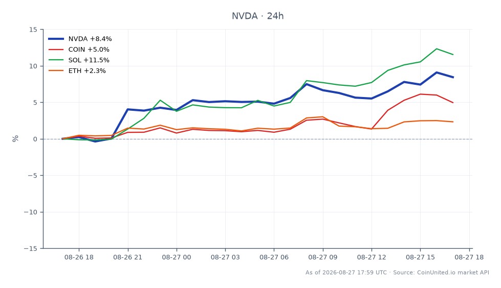 英伟达公司（NVDA）在股市的近期表现图表，显示开盘价为209.855美元，收盘价为228.32美元，在过去24小时内显著上涨了8.8%。该股票在此期间触及高点230.465美元，低点203.6美元。强劲的表现为更广泛的风险偏好上涨提供了动力。在加密货币市场，Coinbase（COIN）上涨了5.84%，Solana（SOL）表现更佳，上涨了12.73%，而以太坊（ETH）则温和上涨了3.0%。英伟达的突出表现是这次跨资产上涨的明显领导者，提振了股票和加密货币的积极情绪。