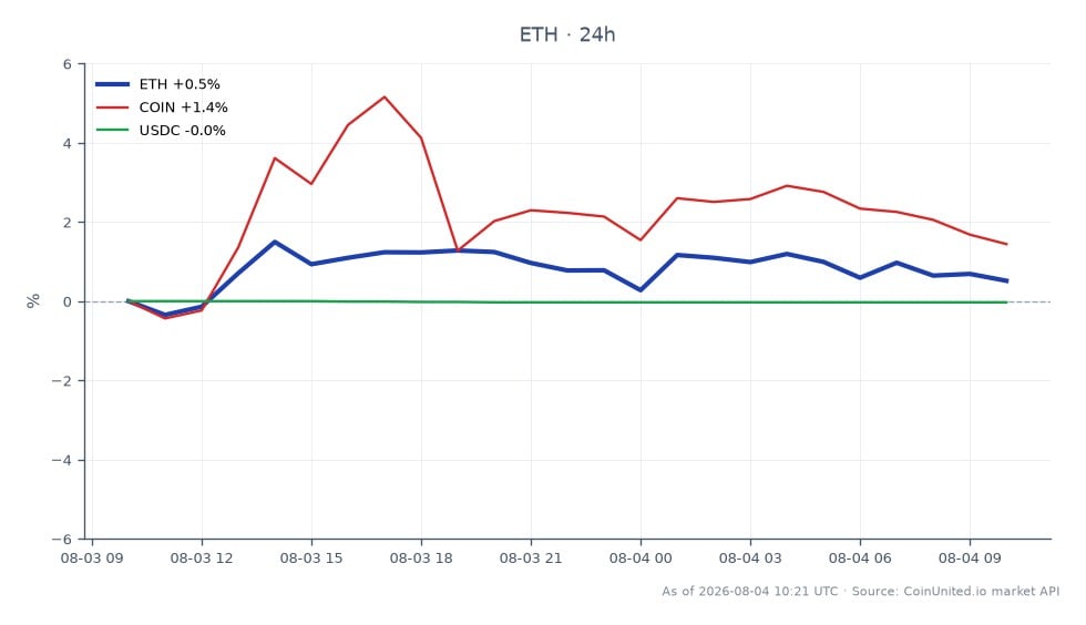 O gráfico ilustra o desempenho do Ethereum (ETH) nas últimas 24 horas, mostrando um preço de abertura de $1851.8 e um preço de fechamento de $1854.8, resultando em um leve aumento de 0.16%. O preço mais alto atingido durante este período foi $1875.9, enquanto o mais baixo foi $1835.8, indicando uma faixa de negociação relativamente estável. Em comparação, ativos relacionados mostram um aumento de 1.07% para a Coinbase (COIN) e um pequeno declínio de 0.02% para a USD Coin (USDC). Isso sugere que, embora o ETH tenha permanecido estável, a COIN superou-o, tornando-a a líder clara entre os ativos analisados, enquanto a USDC ficou ligeiramente atrás. No geral, os dados refletem um sentimento cauteloso do mercado, pois o Ethereum permanece estável em meio a pequenas flutuações em ativos relacionados.