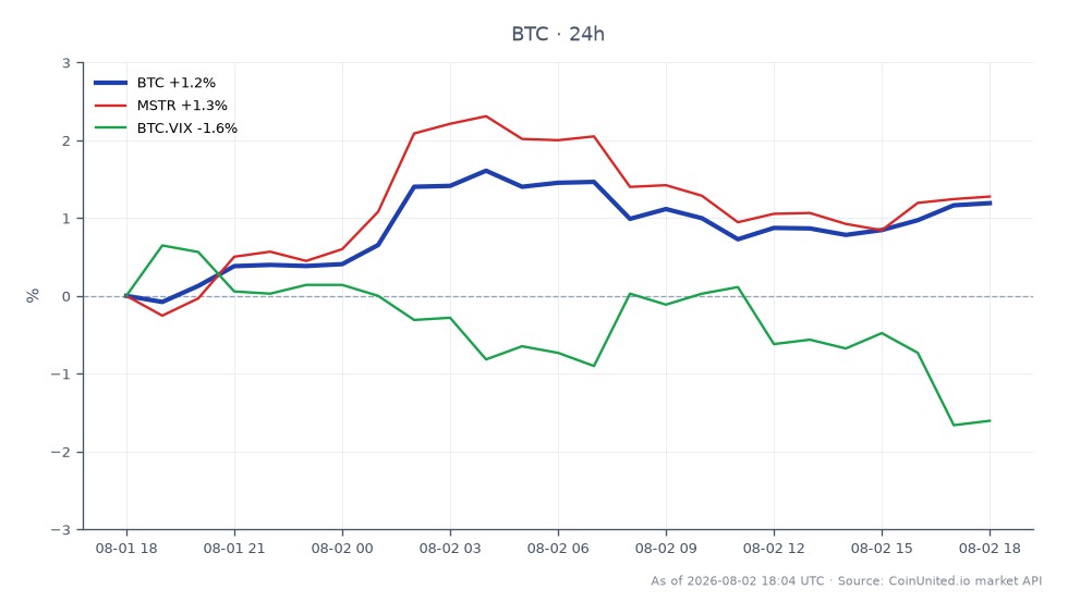 The chart illustrates the recent performance of Bitcoin (BTC) over a 24-hour period, showing an opening price of $62,682 and a closing price of $63,297, resulting in a price increase of 0.98%. The highest price reached during this period was $63,617, while the lowest was $62,234, indicating a relatively stable trading range. In comparison, MicroStrategy (MSTR) saw a modest increase of 0.68% in the same timeframe, while the Bitcoin Volatility Index (BTC.VIX) experienced a decline of 1.44%, suggesting a slight decrease in market volatility. Overall, Bitcoin remains the primary focus, with its price movements reflecting the ongoing risk associated with the recent Coldcard exploit, which has led to significant losses in the crypto market.