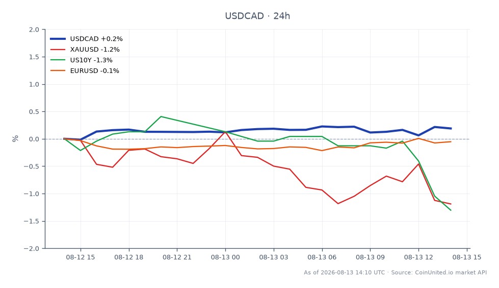 The USD/CAD currency pair opened at 1.39146 and closed at 1.39494, reflecting a 0.25% increase over the last 24 hours. The pair reached a high of 1.395855 and a low of 1.39083 during this period. In related markets, XAU/USD (Gold) experienced a decline of 1.31%, while US10Y (10-Year U.S. Treasury Yield) decreased by 0.92%. EUR/USD saw a slight drop of 0.13%. The data suggests that USD/CAD sellers are maintaining control, with the Canadian Dollar facing pressure from the broader market trends, particularly in commodities and fixed income. Traders should note the performance of XAU/USD as a laggard in this context, indicating potential cross-market influences on the USD/CAD pair.