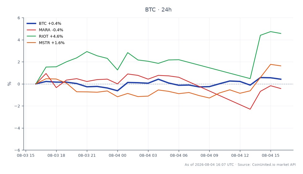 Der Chart zeigt die jüngste Performance von Bitcoin (BTC) zusammen mit verwandten Aktien im Kryptowährungssektor. Bitcoin eröffnete bei 63.663,00 $ und schloss bei 64.005,00 $, erreichte ein Hoch von 64.229,00 $ und ein Tief von 63.291,00 $, was zu einer prozentualen Veränderung von +0,54 % innerhalb von 24 Stunden führte. Unter den verwandten Aktien verzeichnete Marathon Digital Holdings (MARA) einen Rückgang von -0,93 %, während Riot Blockchain (RIOT) um +3,9 % und MicroStrategy (MSTR) um +1,86 % zulegten. Die Performance deutet darauf hin, dass Bitcoin zwar moderate Gewinne zeigte, RIOT jedoch der herausragende Performer unter den verwandten Aktien war, im Gegensatz zum Rückgang bei MARA.