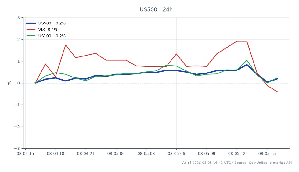 O gráfico ilustra o desempenho do S&P 500 Index (US500) em um período de 24 horas, abrindo em 7709,65 e fechando em 7742,05, marcando um aumento de 0,42%. O índice atingiu uma máxima de 7793,55 e uma mínima de 7706,55 durante este período. Em contraste, o índice VIX experimentou uma queda de 0,98%, indicando redução na volatilidade do mercado, enquanto o índice US100 subiu 0,48%, mostrando força relativa em comparação com o S&P 500. Este desempenho destaca o sentimento misto no mercado, com o S&P 500 apresentando ganhos modestos apesar de uma receita significativamente abaixo do esperado reportada pela C&A Modas, levando a uma queda de 7% no preço de suas ações. As dinâmicas gerais do mercado sugerem que, embora o S&P 500 esteja ligeiramente em alta, as implicações mais amplas do desempenho de ações individuais estão afetando o sentimento dos investidores.