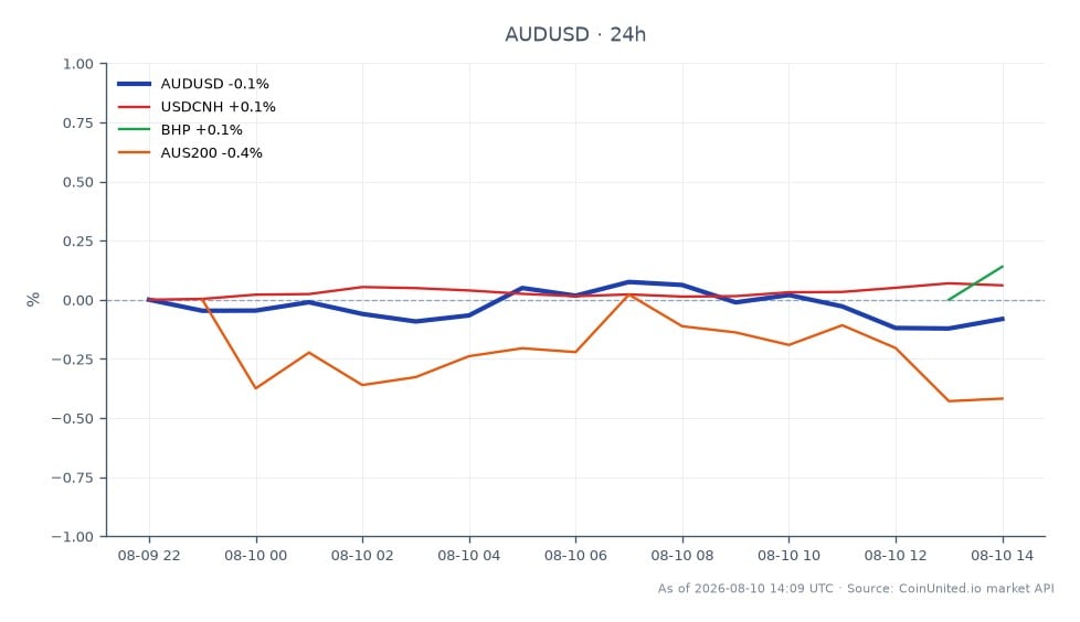 The chart illustrates the performance of the Australian Dollar (AUD) against the US Dollar (USD) over the last 24 hours. The AUD opened at 0.70664 and closed slightly lower at 0.70596, marking a decrease of 0.1%. The highest value reached during this period was 0.707425, while the lowest was 0.705325. In comparison, the related markets show the USDCNH (US Dollar to Chinese Yuan) with a slight increase of 0.07%, while BHP (BHP Group Limited) experienced a decline of 0.04%, and the AUS200 index fell by 0.47%. The AUD's performance indicates a lagging position in the forex market relative to the USDCNH, as it faced a minor depreciation against the USD.