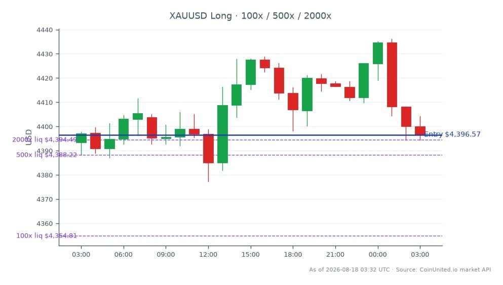 지난 24시간 동안 금과 미국 달러(XAUUSD)의 성과를 보여주는 차트입니다. 시가는 4,393.365달러였고 종가는 4,396.575달러로 0.07% 소폭 상승했습니다. 이 기간 동안 최고가는 4,396.185달러였고 최저가는 4,377.39달러였습니다. 레버리지 거래를 위해 4,396.575달러에 롱 포지션이 진입되었으며, 레버리지 옵션은 100배, 500배, 2000배로 계층화되었습니다. 금 시장의 이러한 횡보는 광산업체 및 더 넓은 시장 추세에 영향을 미칠 수 있으며, 특히 오세아나골드의 Ausgold 7,760억 달러 인수는 해당 부문에서 M&A 활동 증가를 신호할 수 있습니다.