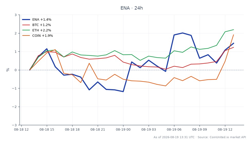 The chart illustrates the performance of Ethena (ENA) over the last 24 hours, showing an opening price of $0.08358, a closing price of $0.08488, a high of $0.08627, and a low of $0.08201, resulting in a percentage change of 1.56%. In comparison, Bitcoin (BTC) saw a 1.22% increase, Ethereum (ETH) outperformed with a 2.12% rise, and Coinbase (COIN) had a modest gain of 1.17%. Ethena's performance indicates a slight upward trend, but Ethereum stands out as the leader among the related assets with the highest percentage change.