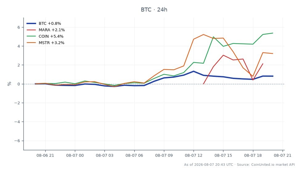 El gráfico muestra el rendimiento de Bitcoin (BTC) durante un período de 24 horas, con un precio de apertura de $64,413.00 y un precio de cierre de $64,929.00, lo que refleja un aumento del 0.8%. Durante este tiempo, Bitcoin alcanzó un máximo de $65,357.00 y un mínimo de $64,129.00, indicando cierta volatilidad dentro del rango de negociación. En comparación, las acciones relacionadas muestran un rendimiento variado: Marathon Digital Holdings (MARA) disminuyó un 6.61%, mientras que Coinbase Global (COIN) aumentó un 5.93% y MicroStrategy (MSTR) subió un 3.22%. Esto resalta la estabilidad relativa de Bitcoin en medio de un rendimiento mixto en el mercado de valores, siendo MARA el claro rezagado en este escenario intermercado.