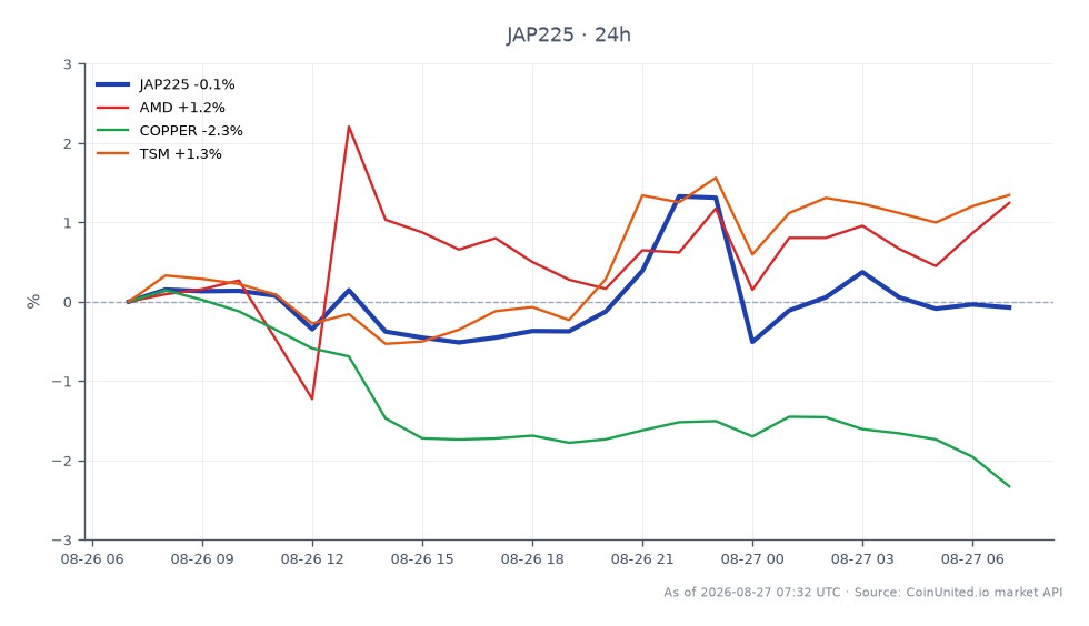 El Índice Nikkei 225 (JAP225) abrió en 66,330.5 y cerró en 66,162.0, reflejando una ligera disminución del 0.25% en las últimas 24 horas. El índice alcanzó un máximo de 67,352.5 y un mínimo de 65,756.0 durante este período. Entre los activos relacionados, AMD experimentó un cambio positivo del 0.94%, mientras que el Cobre experimentó una disminución del 2.5% y TSM aumentó un 1.29%. Estos datos indican que, si bien el Nikkei 225 enfrentó un revés menor, AMD y TSM mostraron resiliencia, en contraste con el rendimiento del Cobre, que fue notablemente más débil. El sentimiento actual del mercado puede estar influenciado por los recientes comentarios del Banco de Japón sobre los riesgos de inflación, lo que podría afectar las posiciones apalancadas en el JAP225.